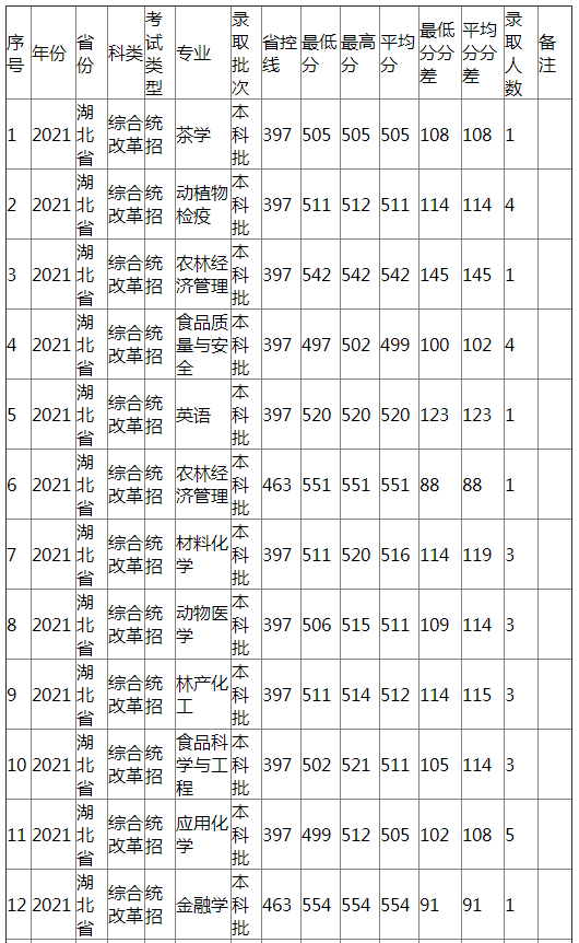 江西农业大学2021年湖北省（综合改革）分专业录取分数线