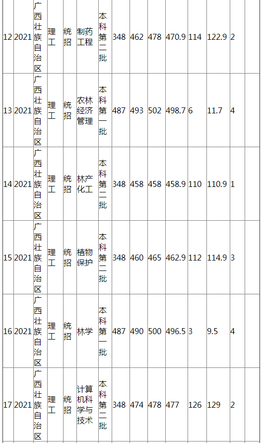 江西农业大学2021年广西（理工）分专业录取分数线