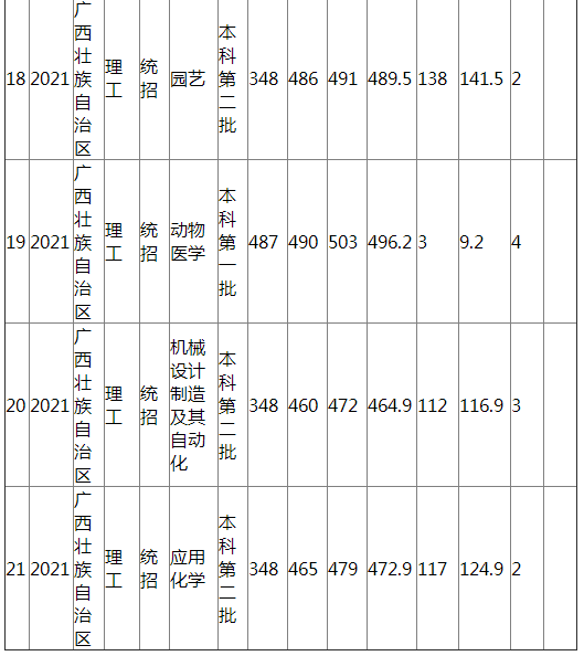 江西农业大学2021年广西（理工）分专业录取分数线