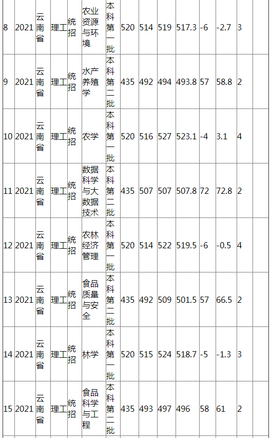 江西农业大学2021年云南省（理工）分专业录取分数线