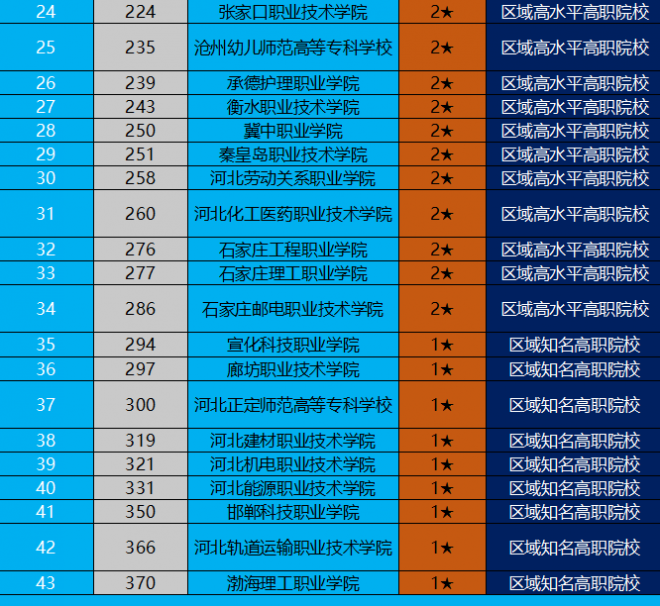 河北职业技术学校排名 2022河北高职院校排行榜