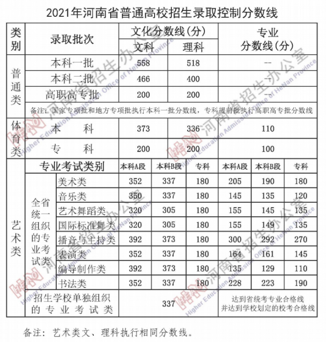 2022河南高考艺术类（美术）文化线预测