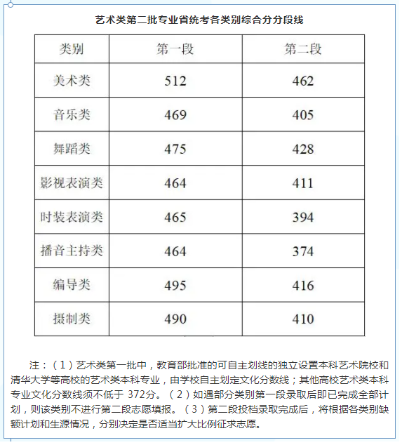 2022浙江高考艺术类（美术）文化线预测