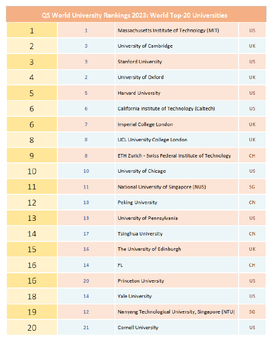 2023QS世界大学排名：北大清华世界大学排名创新高