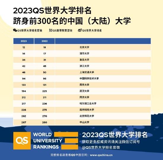 2023QS世界大学排名：北大清华世界大学排名创新高