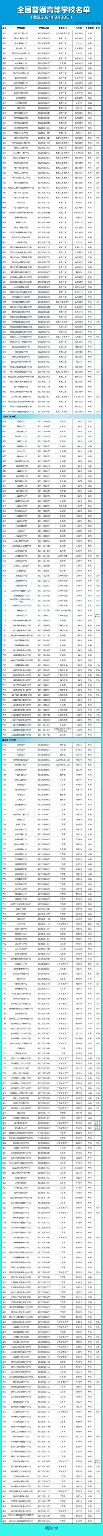 全国3012所高校名单汇总 全国普通高等学校名单完整版