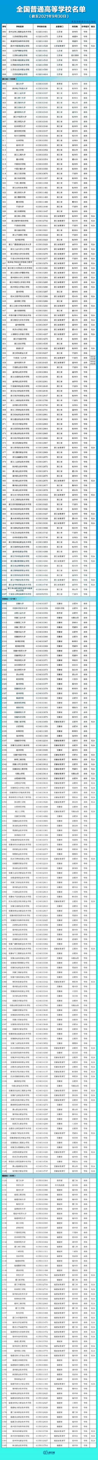 全国3012所高校名单汇总 全国普通高等学校名单完整版