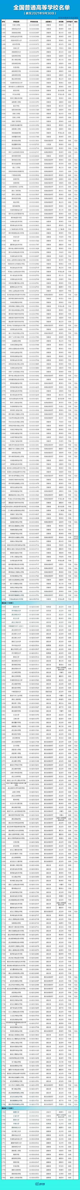 全国3012所高校名单汇总 全国普通高等学校名单完整版