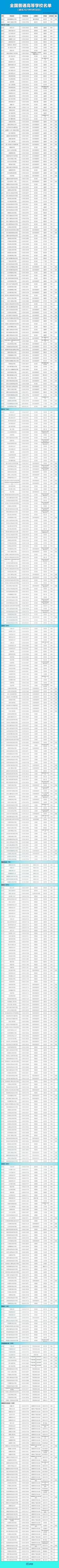 全国3012所高校名单汇总 全国普通高等学校名单完整版