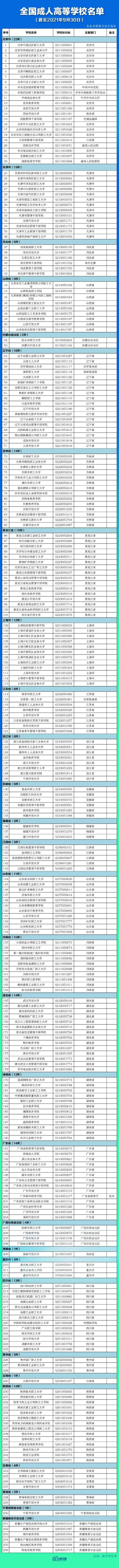 全国3012所高校名单汇总 全国普通高等学校名单完整版